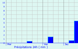 Graphique des précipitations prvues pour Yzeure