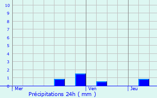 Graphique des précipitations prvues pour Frontenay-Rohan-Rohan