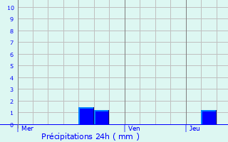 Graphique des précipitations prvues pour Prvessin-Moens