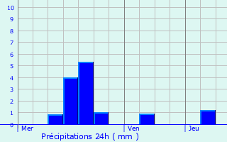 Graphique des précipitations prvues pour Viomnil