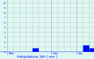 Graphique des précipitations prvues pour La Teste-de-Buch