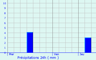 Graphique des précipitations prvues pour Gex