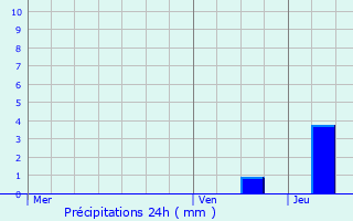 Graphique des précipitations prvues pour Wittenheim