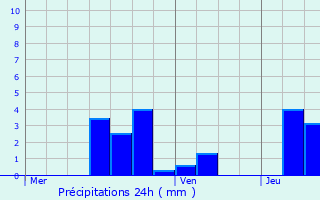 Graphique des précipitations prvues pour Ambrieu-en-Bugey