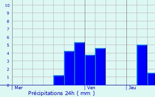 Graphique des précipitations prvues pour La Chapelle-Saint-Martin