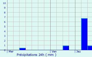 Graphique des précipitations prvues pour Auxelles-Bas