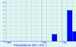 Graphique des précipitations prvues pour Kirchberg