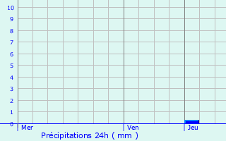 Graphique des précipitations prvues pour Corbre-Abres