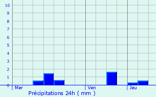 Graphique des précipitations prvues pour Magny-Montarlot