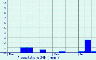 Graphique des précipitations prvues pour Chaignay