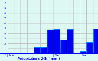 Graphique des précipitations prvues pour La Bauche