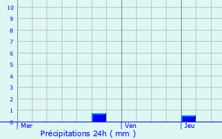 Graphique des précipitations prvues pour Dourges