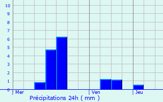 Graphique des précipitations prvues pour Relanges