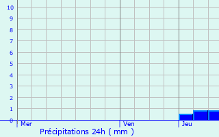 Graphique des précipitations prvues pour Renaix