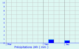 Graphique des précipitations prvues pour La Garde