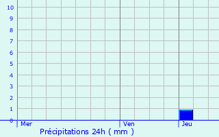Graphique des précipitations prvues pour Puginier
