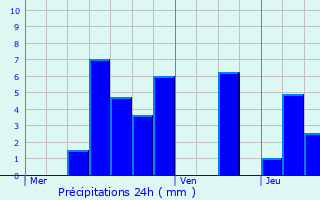 Graphique des précipitations prvues pour Plombires-les-Bains