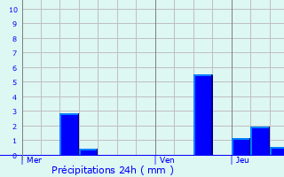 Graphique des précipitations prvues pour Minot