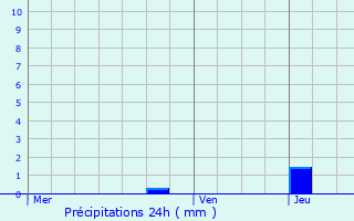 Graphique des précipitations prvues pour Grenay