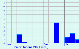 Graphique des précipitations prvues pour Grancey-le-Chteau-Neuvelle