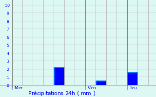 Graphique des précipitations prvues pour Saran