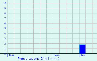 Graphique des précipitations prvues pour Hours