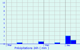 Graphique des précipitations prvues pour Villebichot