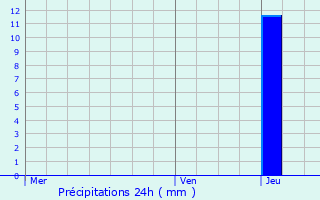 Graphique des précipitations prvues pour Comblain-au-Pont