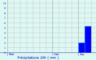 Graphique des précipitations prvues pour Phaffans