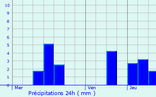 Graphique des précipitations prvues pour Nomexy