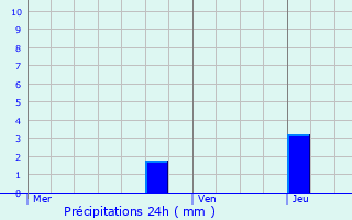 Graphique des précipitations prvues pour Milly-la-Fort