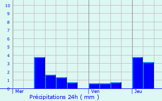 Graphique des précipitations prvues pour Voulaines-les-Templiers