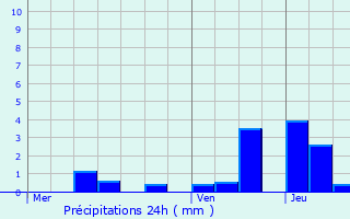 Graphique des précipitations prvues pour Semezanges