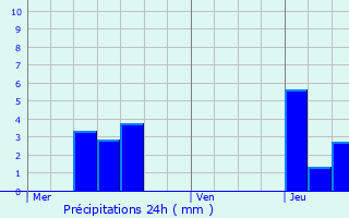 Graphique des précipitations prvues pour Reichstett
