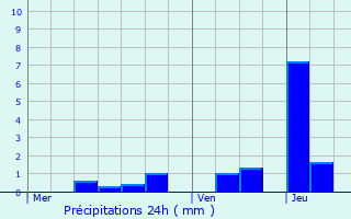 Graphique des précipitations prvues pour Musigny