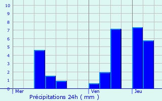 Graphique des précipitations prvues pour Griselles