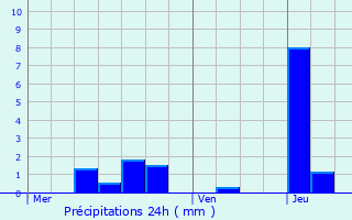 Graphique des précipitations prvues pour Blanot