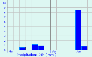 Graphique des précipitations prvues pour Bard-le-Rgulier