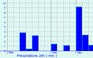 Graphique des précipitations prvues pour Avosnes