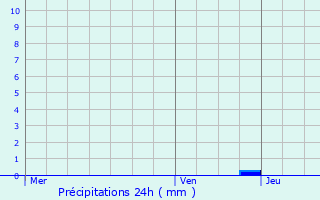 Graphique des précipitations prvues pour Le Portel