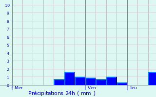 Graphique des précipitations prvues pour Le Pont-de-Claix