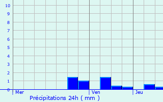 Graphique des précipitations prvues pour La Baume-Cornillane