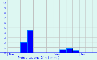 Graphique des précipitations prvues pour Mangiennes