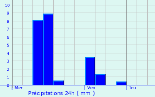 Graphique des précipitations prvues pour Dahl