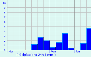 Graphique des précipitations prvues pour Villard-de-Lans