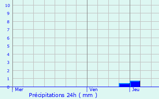 Graphique des précipitations prvues pour Sutrieu