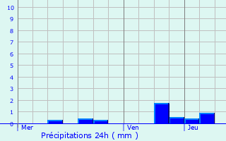 Graphique des précipitations prvues pour Jenzat