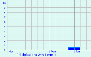 Graphique des précipitations prvues pour Aywaille