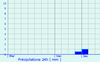 Graphique des précipitations prvues pour Avion