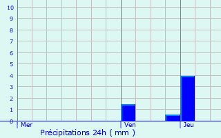 Graphique des précipitations prvues pour Lugarde